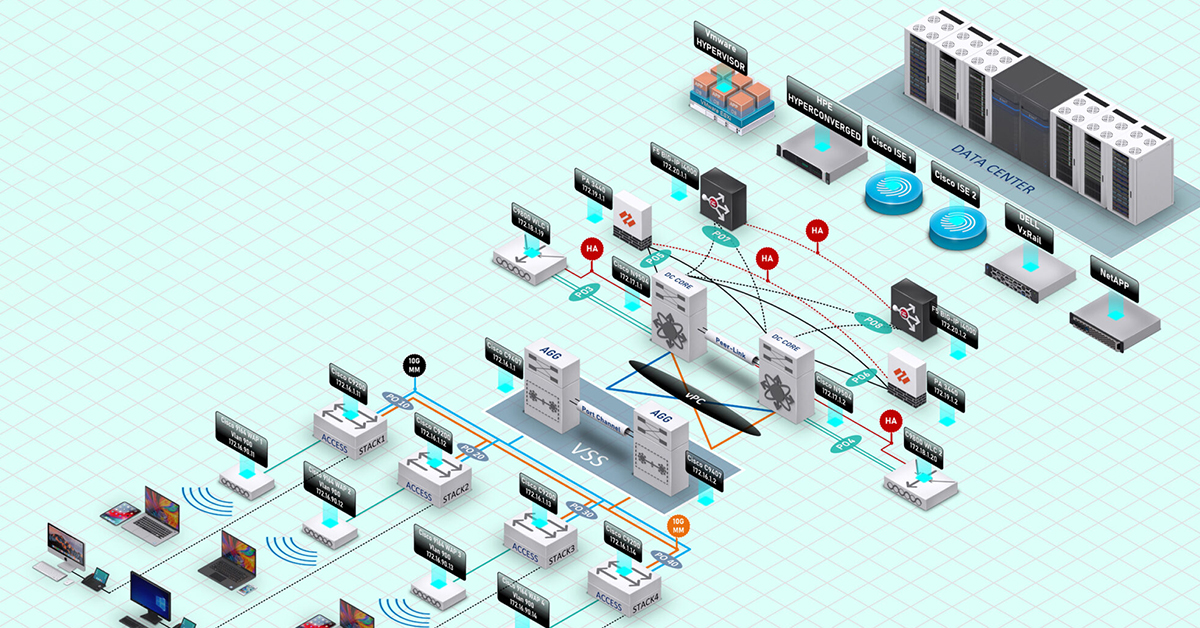 3D network diagram with WAN input routed to segmented LANs